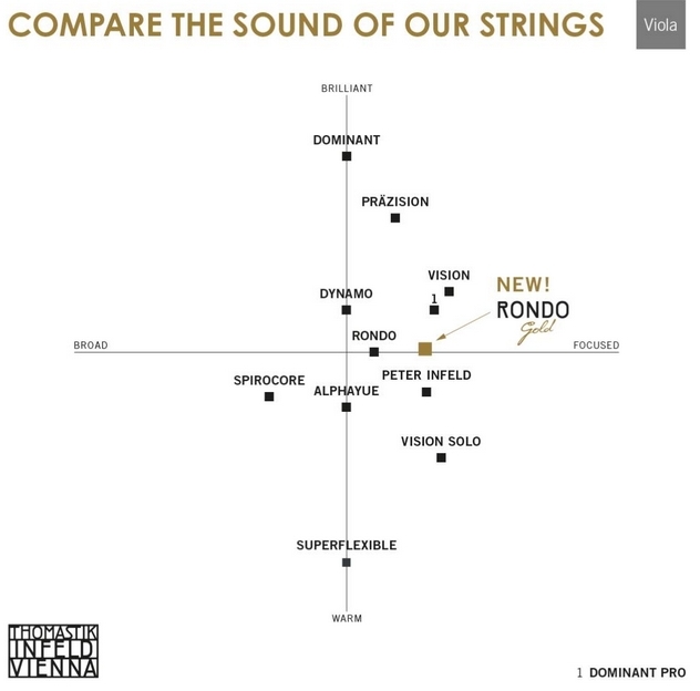 soundchart-rondo-gold-thomastik-violasaiten